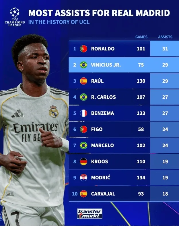 新球体育app-皇马队史欧冠助攻榜：C罗31次居首，维尼修斯29次并列第二